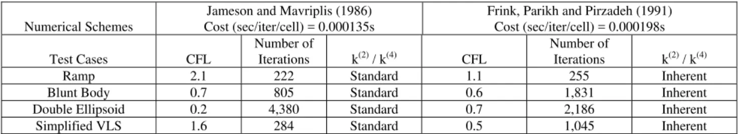 Table 1 presents a summary of the overall computational results  obtained for Jameson and Mavriplis (1986) and Frink, Parikh and  Pirzadeh (1991) schemes