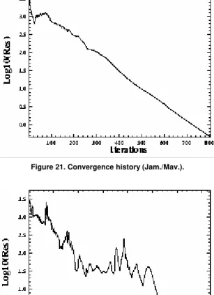 Figure 21. Convergence history (Jam./Mav.). 