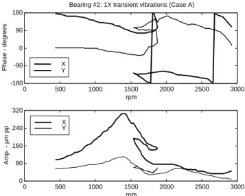 Figure 2. Bode plot of the 1X vibrations measured on bearing #2 during a  coast–down (Case A): rub occurrence