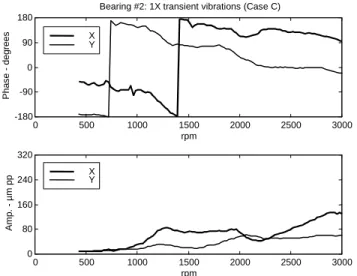 Figure 4. Bode plot of the 1X vibrations measured on bearing #2 during a  run–up (Case B): rub occurrence