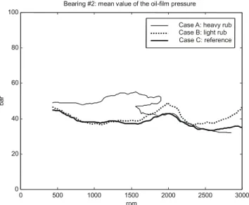 Figure 7 shows that the inclination of the major axis of the 1X  filtered orbits was not significantly affected by the rubs
