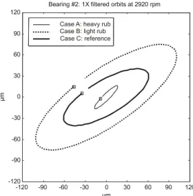 Figure 10. Filtered orbits (1X) measured on bearing #2, at 2920 rpm, during  the speed transients (SDI calculated values: Case A, 0.212; Case B, 0.334; 
