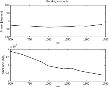 Figure 15. Amplitude and phase of the identified bending moments vs. 