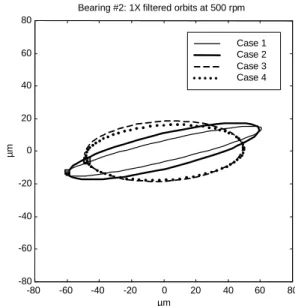 Figure 19. Amplitude of the major axis of the 1X filtered orbit vs. rotating  speed: comparison between experimental data and numerical results