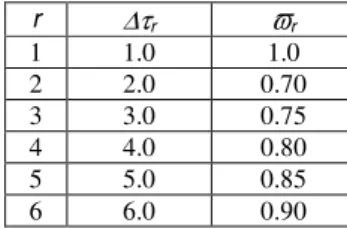 Table 1. Optical thickness and single scattering albedo. 