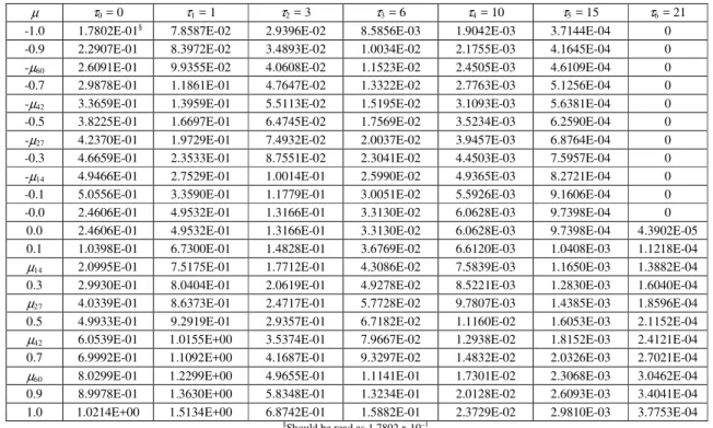 Table 3. Numerical Results for the Diffuse Component  I 199 d ( ττττ j  ,  µµµµ ). 