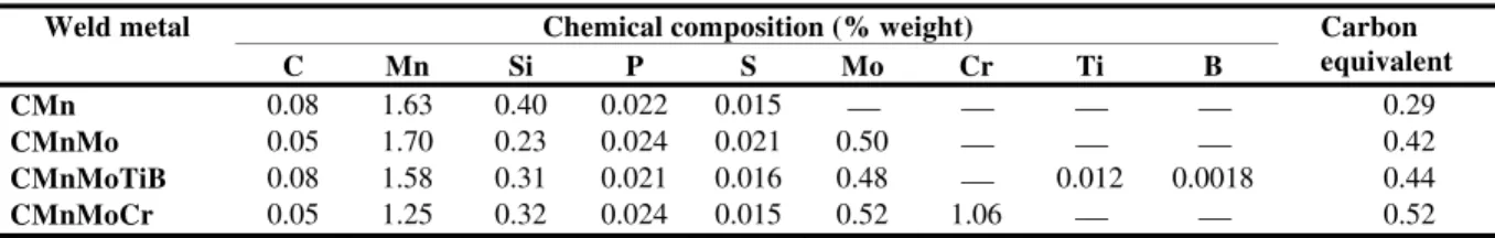 Table 2 shows the chemical composition (weight percent) and  the carbon equivalent of the four all weld metal joints