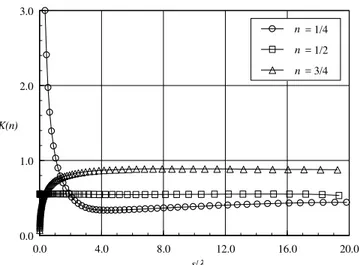 Figure 3. Heat transfer coefficient as a function of the arc length for power  law exponents of 1/4, 1/2 and 3/4