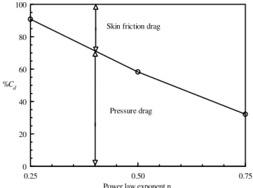 Figure 7. Pressure drag, skin friction drag and total drag coefficient as a  function of the power law exponent n