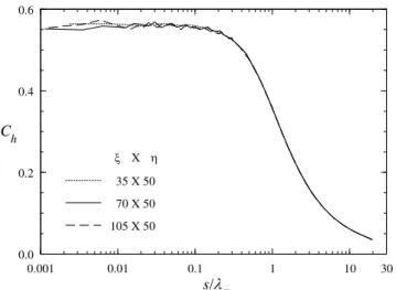 Figure A3. Effect of altering the number of molecules on heat transfer  coefficient. 