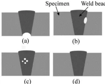Figure  1.  Schematic  drawing  of  the  four  studied  conditions  of  the  weld  bead:  (a)  lack  of  penetration,  (b)  lack  of  fusion,  (c)  porosity  and  (d)   non-defect