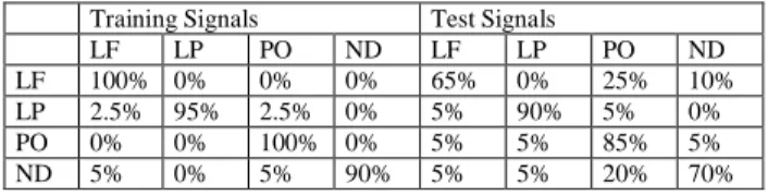 Table 6. Table of success and errors – training and test –TOFD signals. 