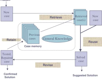 Figure 2. Representation of the CBR technique phases. 