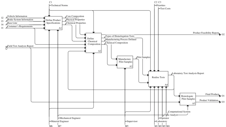 Figure 4 depicts the main activities and the information flow  identified within the friction material development process cycle,  where are highlighted the activities of: Define Product  Specification; Define Chemical Composition; Manufacture Pilot  Sampl