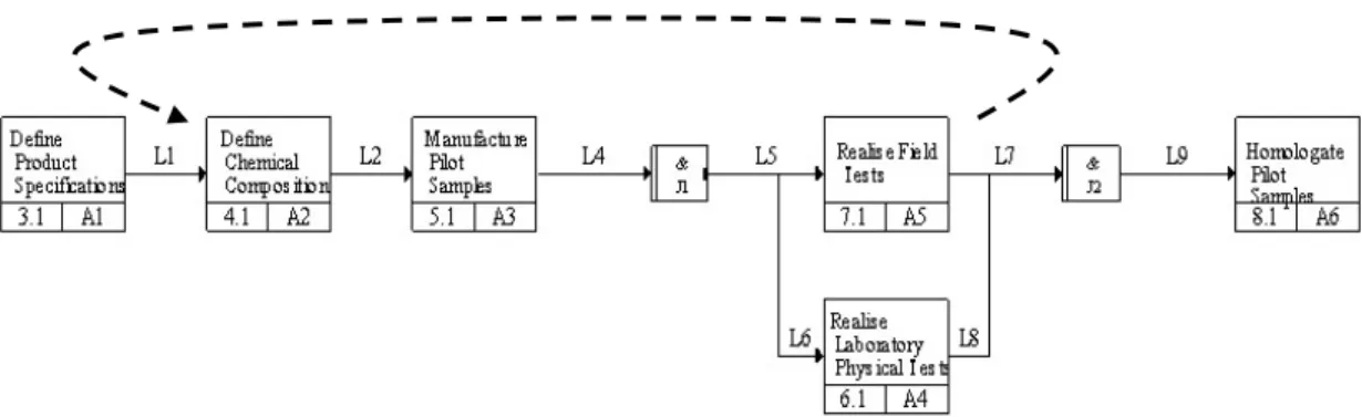 Figure 5. Process flow diagram for the development cycle of brake friction material – IDEF3