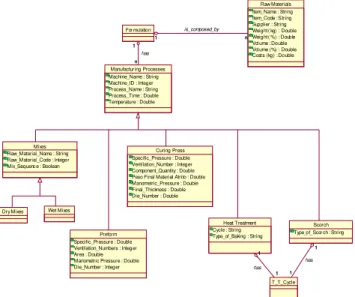 Figure 8. UML representation of the Manufacturing Processes Class. 