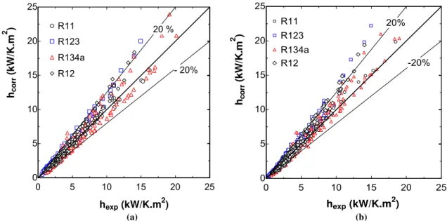 Figure 12. Correlation versus experimental heat transfer coefficient. (a) fully developed nucleate boiling; (b) (q”) min =5 kW/m 2  data set