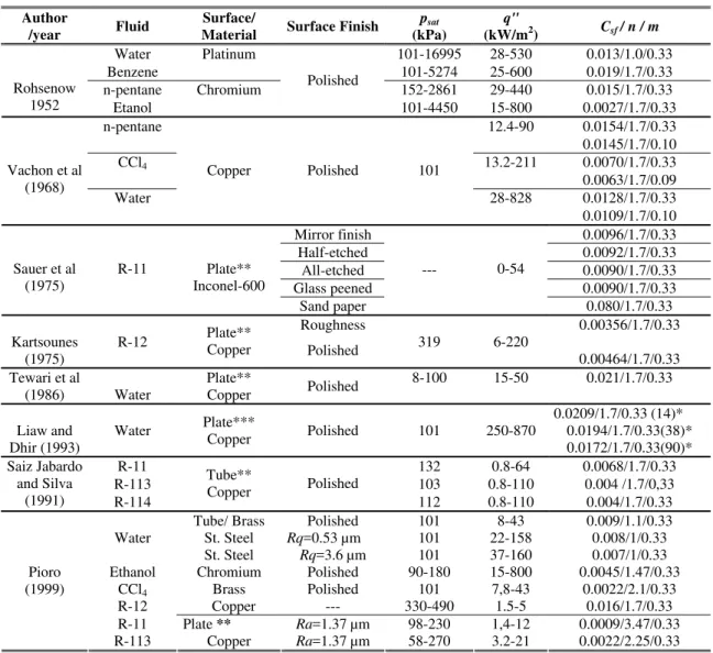 Table 1. A summary of research studies related to the determination of the constant parameters of the Rohsenow correlation