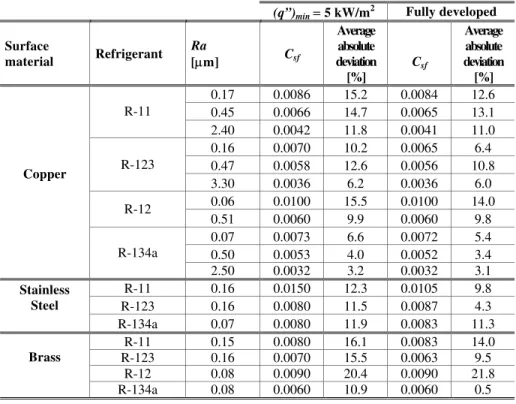 Table 3.  Values of C sf  for different refrigerant/surface material and roughness; m=0.33, n=1.7