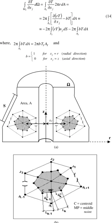 Figure 1. (a) Axisymmetric solid with a typical control volume in detail; (b)  Cross-section of control volume and its geometrical parameters