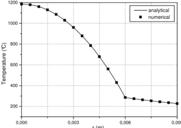 Figure  8.  Cross-section of a  solid cylindrical  nuclear reactor element  and  the boundary conditions associated