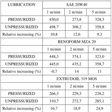 Table 2. Experimental results of the average drawing force. 