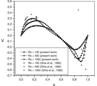 Figure 8. U velocity at X = 0.5 for Reynolds 400 with turbulence model and  a more refined mesh