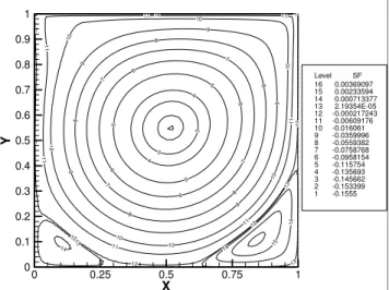 Figure 11. Stream function for Re = 100 with turbulence model. 