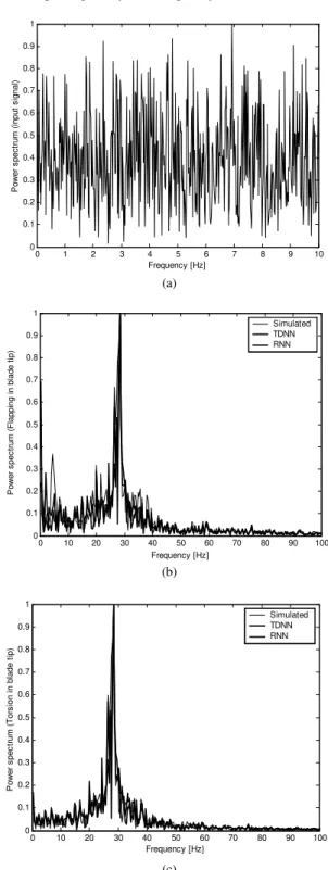 Figure 4 show the results of generalization tests that were  carried out with TDNN and RNN network models