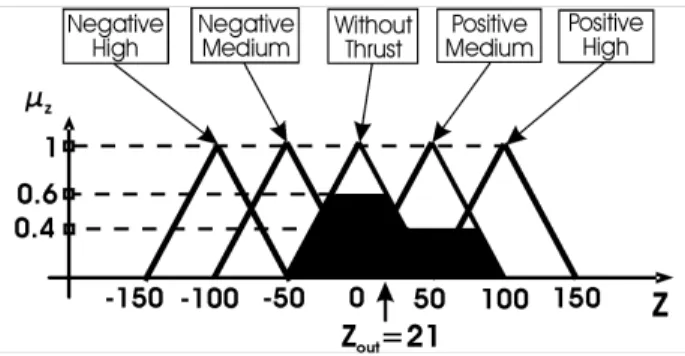 Figure 6. Example of fuzzifier. 