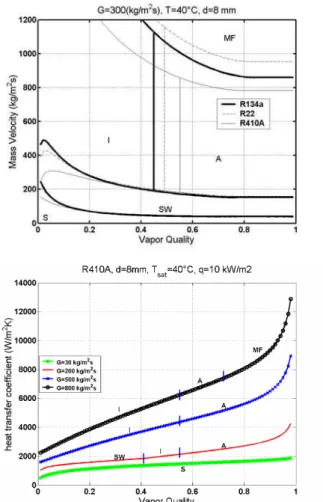 Figure  8.  Heat  transfer  coefficients  for  three  refrigerant  mixtures  of  R- R-125/R-236ea and its pure components obtained by Cavallini et al