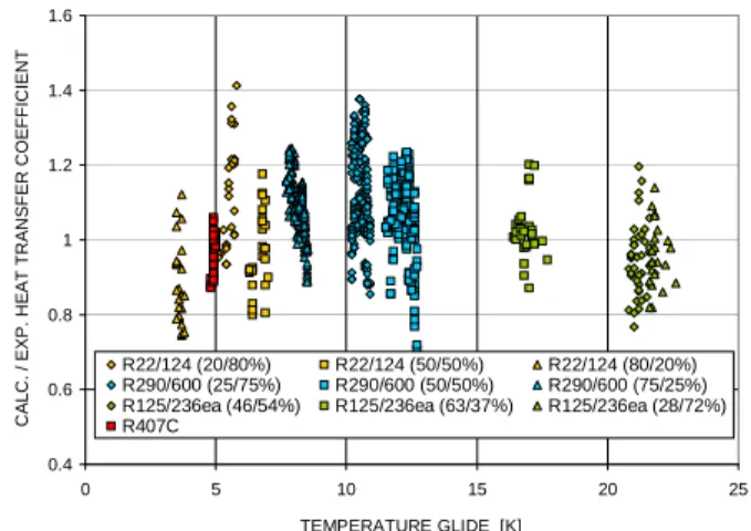 Figure 9 depicts the comparison of this method to test data from  four  publications.  The  database  covers  temperature  glides  up  to  22  K  and  mass  velocities  from  57-755  kg/m 2 s