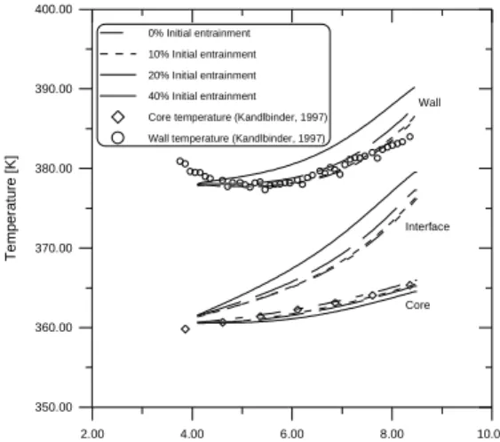 Figure  23.  Local  wall,  interface  and  core  (centerline)  temperature  prediction  as  a  function  of  initial  entrained  fraction
