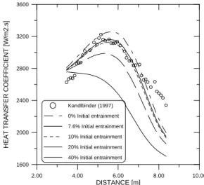 Figure  28.  Local  heat  transfer  coefficient  prediction.  Mixture  0.7/0.3  pentane/iso-octane  (mole  fraction),  inlet  pressure:  3.2  bar,  wall  heat  flux: 
