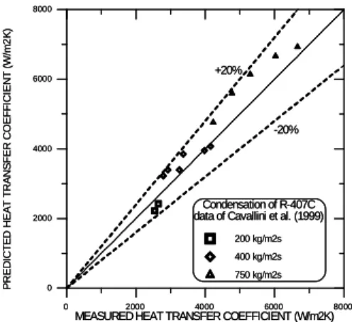 Figure 34. Prediction of forced convective condensation of R-407C. 