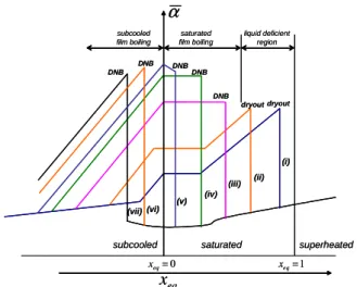Figure  4.  Qualitative  heat  transfer  coefficient  behaviour  as  a  function  of  equilibrium quality and heat flux (Collier and Thome, 1994)