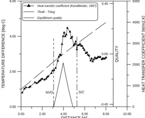 Figure 14. Slug to equilibrium bulk temperature difference as a function of  distance