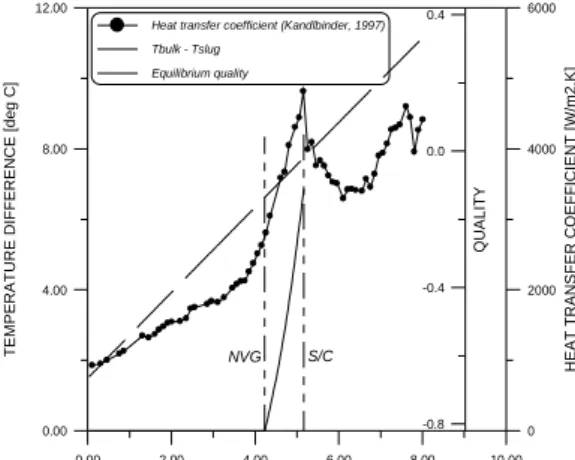 Figure  16.  Axial  temperature  profiles  (measured  at  the  centreline  –  Kandlbinder,  1997)