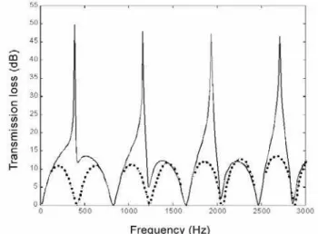 Figure 8. Transmission loss of a simple expansion chamber with extended  tube at the outlet; TMM results (dashed line) and experimental results  (solid line)