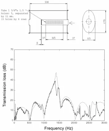 Figure 15. Transmission loss of a chamber with perforated tube at the  inlet; TMM results (dashed line) and experimental results (solid line)