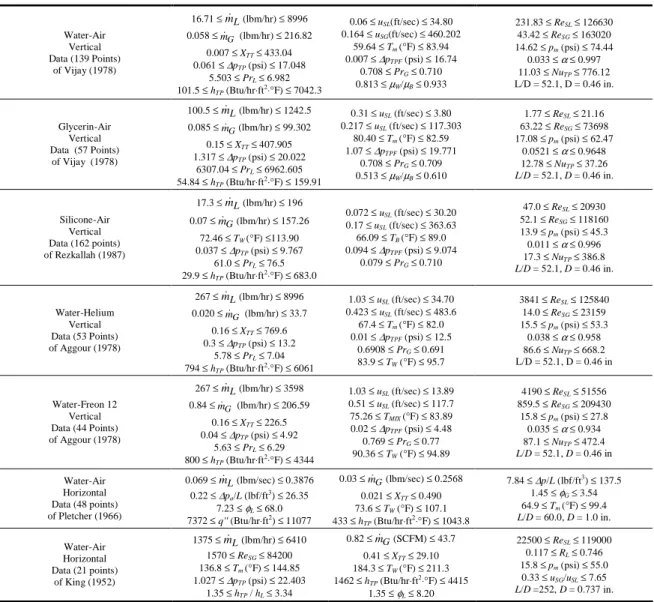 Table 2.  Ranges of the experimental data used in the study of Kim et al. (1999). 