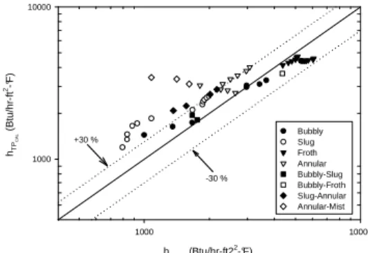 Figure  12.    Comparison  of  Shah  (1981)  Correlation  with  Rezkallah  (1987)  Silicone-Air Experimental Data in a Vertical Pipe