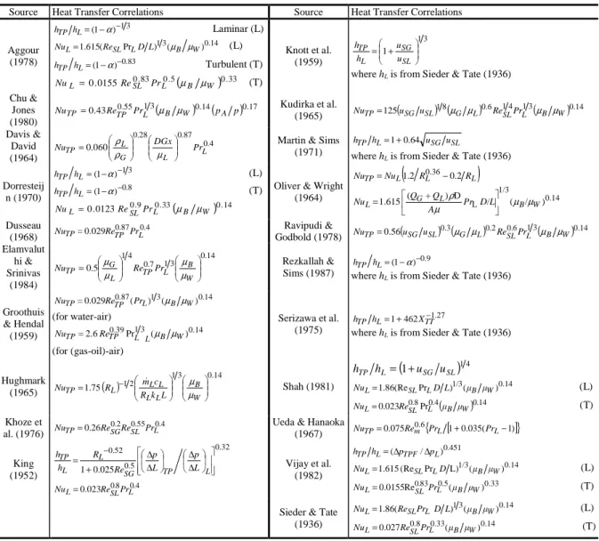 Table 3.  Heat Transfer Correlations Chosen for the Study of Kim et al. (1999). 