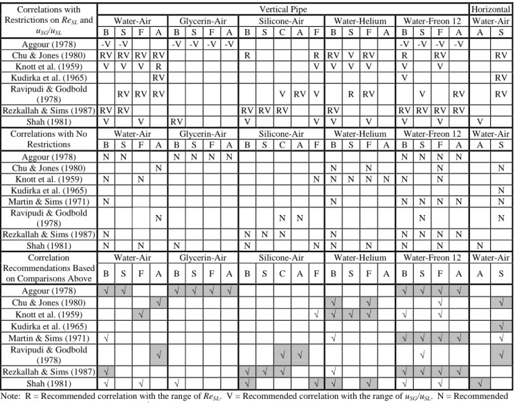 Table 5.   Recommended correlations  by  Kim et al.  (1999)  from  the  general  comparisons  with  regard  to  pipe  orientation,  fluids,  and major  flow patterns  (see Nomenclature for abbreviations)