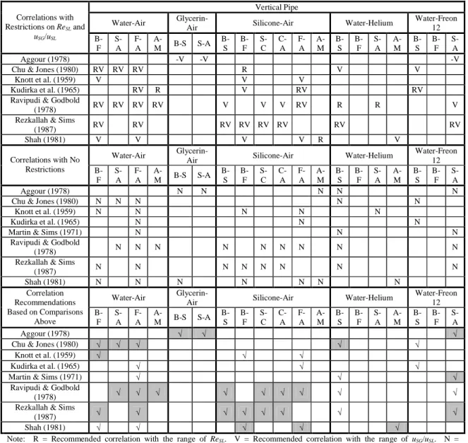 Table  6.    Recommended correlations  by  Kim et al.  (1999)  from  the  general  comparisons  with  regard to experimental fluids  and transition  flow  patterns  (see Nomenclature for abbreviations)