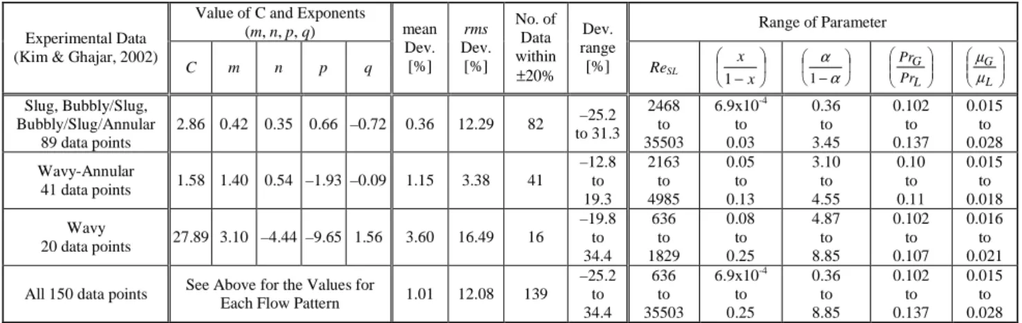 Table 8.  Summary of the values of the leading coefficient and exponents in the general correlation, eq