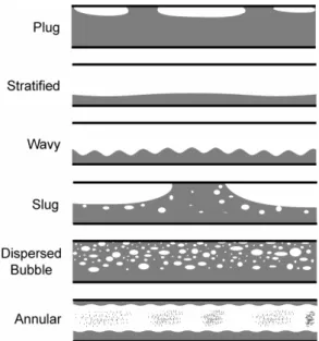 Figure 2.  Flow patterns in vertical upward flow in a tube. 