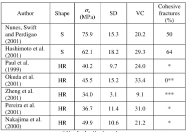 Table 2. Bond strength (su), standard deviation (SD), variation coefficient  (VC) and percentage of cohesive fractures for the adhesive Single Bond,  for specimens with stick-shape (S) or hour-glass shaped with rectangular  cross section (HR)