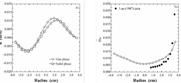 Figure 3. Time averaged radial profiles of radial velocity for both phases and solid fraction 3.4 m above entrance compared to the experimental data of  Luo (1987)