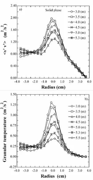 Figure 8. Radial profiles of normal <v s 'v s '> Reynolds stresses and granular  temperature in various different sections of the column